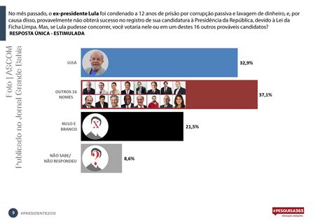 Pesquisa365 Lula Lidera Intenção De Voto Para Presidente Da República