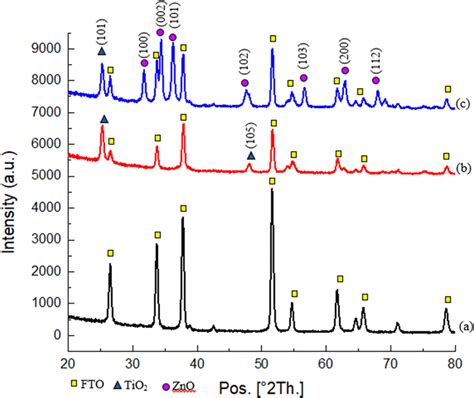 XRD Pattern For A FTO Substrate B TiO2 FTO Substrate Annealed At