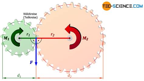 Wie Funktioniert Ein Getriebe Tec Science