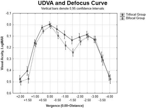 Defocus Curve Of Uncorrected Distance Visual Acuity Udva Download Scientific Diagram