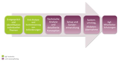 Wie Einführung einer Software gelingt Indigo Fashion Software