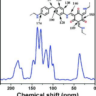 Solid State C Cp Mas Nmr Spectrum Of The Mdtfp Polymer The Model