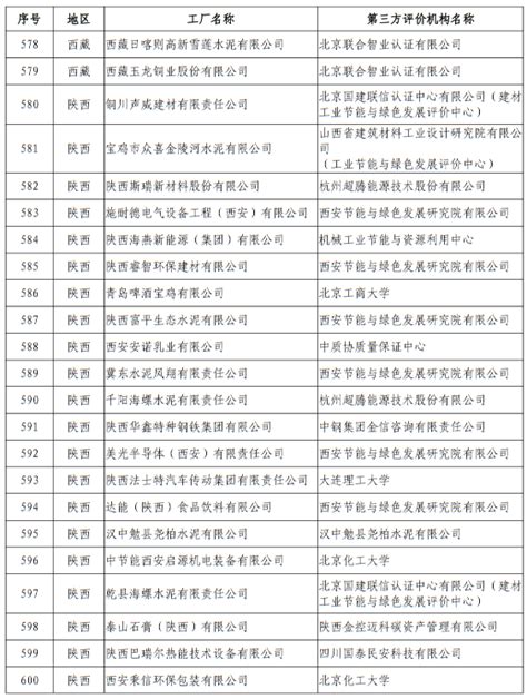 工信部：第五批绿色制造绿色工厂名单 共724家（附完整名单） 中商情报网