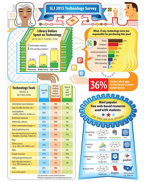 School Library Infographics Libraries Transform The Expert In The School Library Libguides