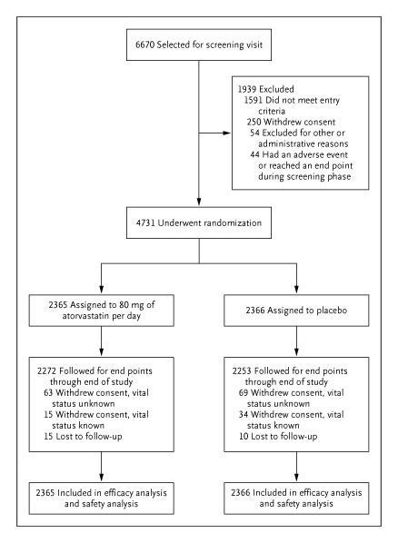 High Dose Atorvastatin After Stroke Or Transient Ischemic Attack New