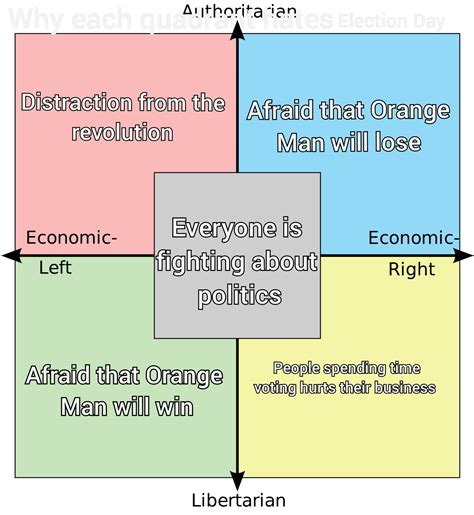 Why Each Quadrant Hates Election Day R Politicalcompassmemes