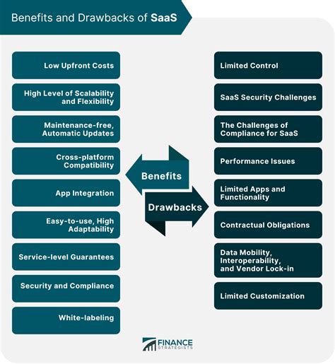 Software As A Service SaaS Definition History Examples Pros Cons