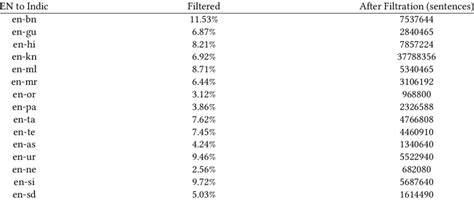 filtered parallel corpora statistics  scientific diagram