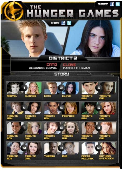 74th Hunger Game tributes | Hunger games, Hunger games tributes, Hunger ...