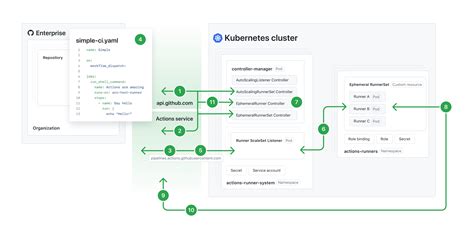 About Actions Runner Controller GitHub Docs