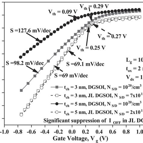 Schematic Of A Dg Soi Mosfet With An Intrinsic Soi Channel N Type