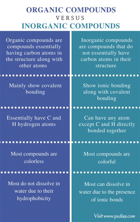 Difference Between Organic And Inorganic Compounds Definition Structure Properties