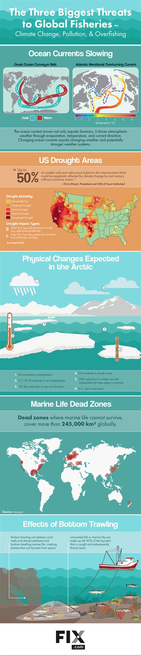 The Three Biggest Threats to Global Fisheries: Climate Change, Pollution and Overfishing # ...