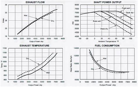 Performance Curves Of St40m Gas Turbine Engine Download Scientific