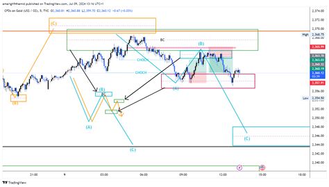 Tvc Gold Chart Image By Amarigh Hamid Tradingview