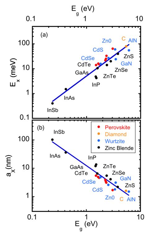 The Exciton Binding Energy Ex A And The Bohr Radius Ax B Versus The