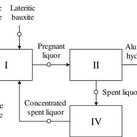 Simplified Flow Sheet Of The Bayer Process Indicating The Sampled Download Scientific Diagram