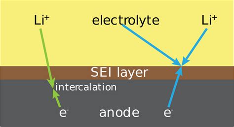 Role Of The Solid Electrolyte Interphase In Lithium Ion Batteries