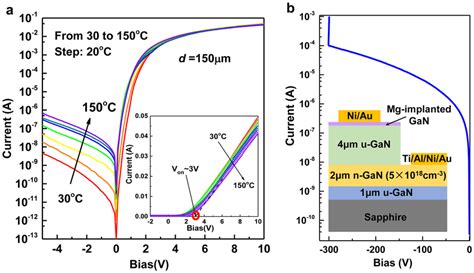 Electrical Characterization Of The Mg Implanted Gan P I N Diode A