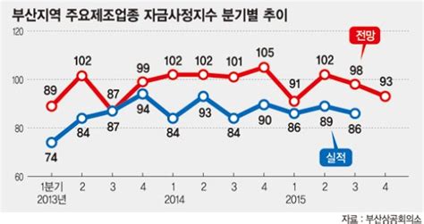 부산 제조업 자금사정 여전히 찬바람 파이낸셜뉴스