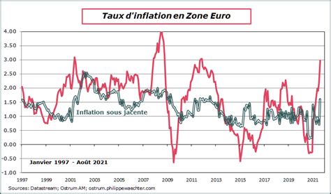 Linflation de la zone Euro surprend en août Funds360