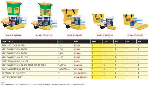 Hazchem Spill Kits Dangerous Goods Compliance