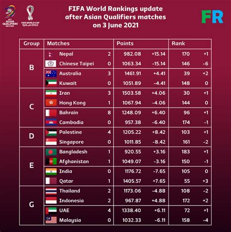 Kualifikasi Piala Asia 2023 Sudah Kelar Berikut Update Ranking FIFA