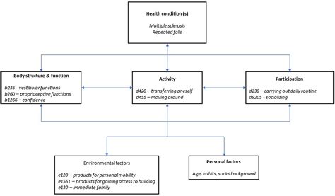 Intermediate Outcomes For Clinical Trials Of Multiple Sclerosis