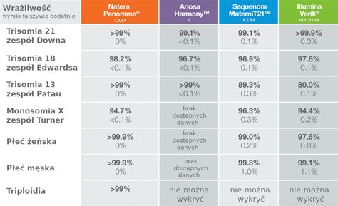 Lekarz Test Prenatalny Panorama Test