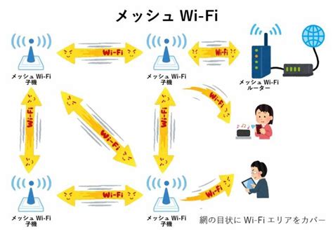 Wi Fi6とメッシュwi Fiの違いからデメリットまで解説！ 3tokuマガジン