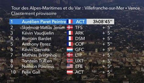 Tour Des Alpes Maritimes Et Du Var 2023 Classement Etape 3