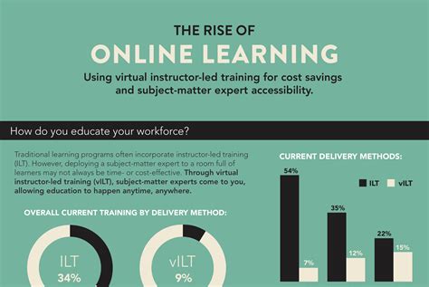 Distance Learning Infographic