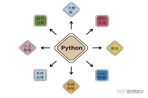 神仙级python入门教程 非常详细 ，从零基础入门到精通，从看这篇开始！ 知乎