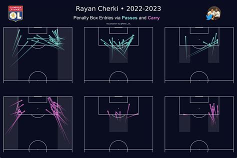 Peter on Twitter OL Analyse des entrées de Rayan Cherki dans la