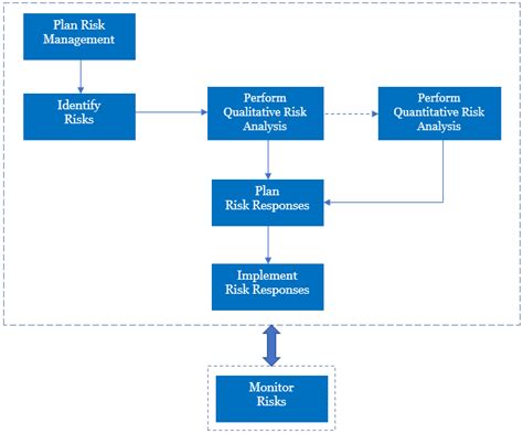 Risk Management Framework Chart