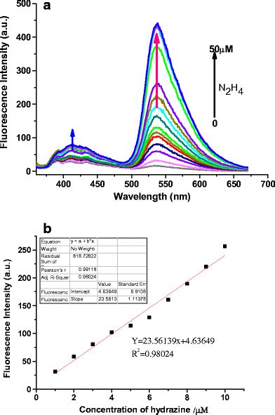 A Fluorescence Spectra Of Probe M Upon Addition Of Increasing