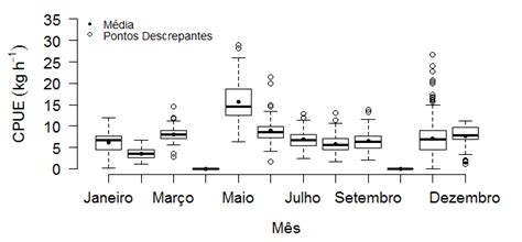 Valores Mensais Da Captura Por Unidade De Esfor O Cpue Do Camar O