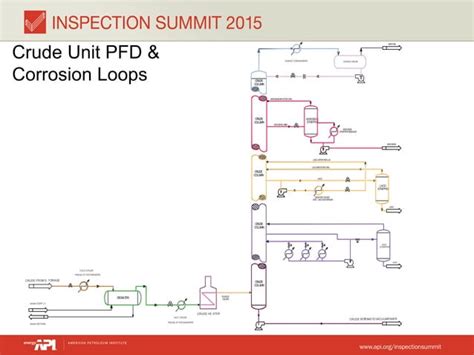 Integrating Rbi With Inspection Programs And Iow Corrosion Loops Corrosion Circuits Pdf