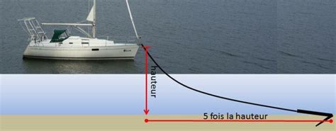 Mouillage du bateau définition fonctionnement et réglementation