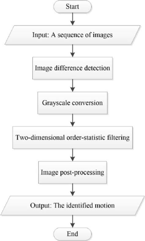 Framework For The Proposed Technique Download Scientific Diagram