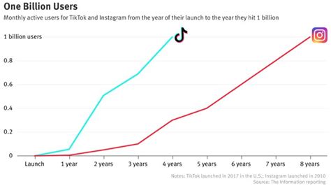 Tiktok Hits Billion Monthly Users Itzone