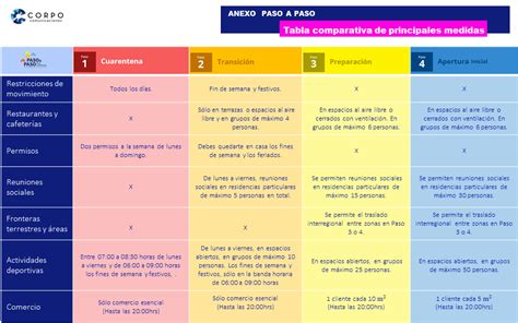 Reporte Semanal Corpo Comunicaciones