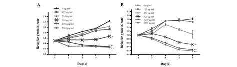 Effects Of Cordycepin On Hepg And Ea Hy Cell Viability