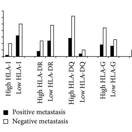 Immunohistochemical Expression Of Hla Class Ia A B And C Hla