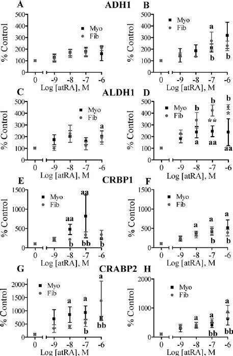 Effect Of Retinol On Adh1 Aldh1 Crbp1 Crabp2 And Rarres2 Expression