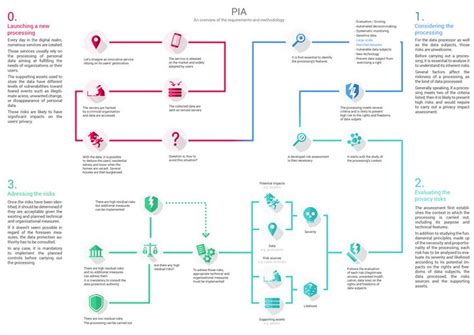 What Is A ‘data Protection Impact Assessment Dpia Under Eu Law Algorithme Analyse De