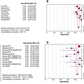 Forest Plots Of Sen And Spe For Diagnostic Value Of Ctdna Assay For Hcc