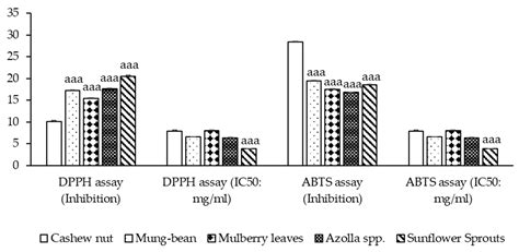 Molecules Free Full Text A Comparison Of Phenolic Flavonoid And