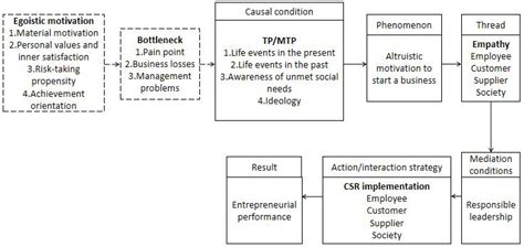 Frontiers Influence Mechanism Of Dynamic Evolution Of Chinese