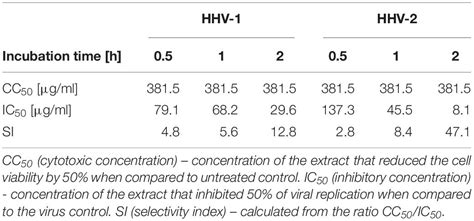 Frontiers Hampering Herpesviruses Hhv 1 And Hhv 2 Infection By Extract Of Ginkgo Biloba Egb